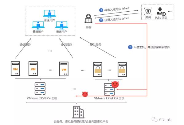 针对vSphere虚拟平台的勒索攻击场景.png 针对vSphere虚拟平台的勒索攻击场景.png