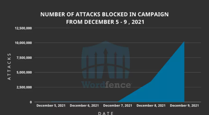 Wordfence发现针对160万个WordPress网站的大规模攻击.png