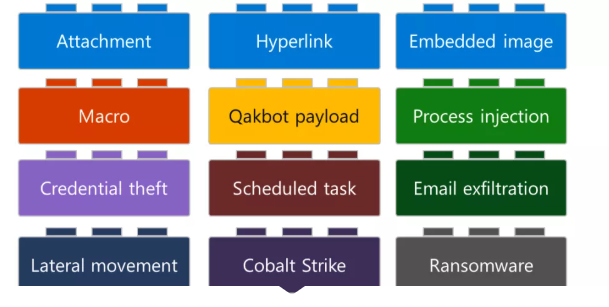 Microsoft发布恶意软件Qakbot的技术分析报告.png