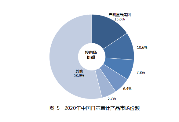 2020年中国日志审计产品市场份额.png